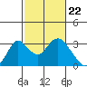 Tide chart for Prisoners Point, San Joaquin River Delta, California on 2024/02/22