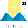 Tide chart for Prisoners Point, San Joaquin River Delta, California on 2024/02/23