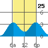 Tide chart for Prisoners Point, San Joaquin River Delta, California on 2024/02/25