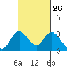 Tide chart for Prisoners Point, San Joaquin River Delta, California on 2024/02/26