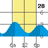 Tide chart for Prisoners Point, San Joaquin River Delta, California on 2024/02/28