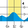 Tide chart for Prisoners Point, San Joaquin River Delta, California on 2024/02/4