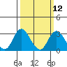 Tide chart for Prisoners Point, San Joaquin River Delta, California on 2024/03/12