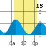 Tide chart for Prisoners Point, San Joaquin River Delta, California on 2024/03/13