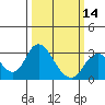 Tide chart for Prisoners Point, San Joaquin River Delta, California on 2024/03/14