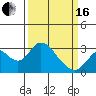 Tide chart for Prisoners Point, San Joaquin River Delta, California on 2024/03/16