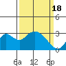 Tide chart for Prisoners Point, San Joaquin River Delta, California on 2024/03/18
