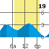 Tide chart for Prisoners Point, San Joaquin River Delta, California on 2024/03/19