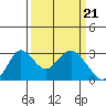 Tide chart for Prisoners Point, San Joaquin River Delta, California on 2024/03/21