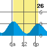 Tide chart for Prisoners Point, San Joaquin River Delta, California on 2024/03/26