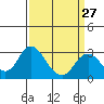 Tide chart for Prisoners Point, San Joaquin River Delta, California on 2024/03/27