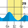 Tide chart for Prisoners Point, San Joaquin River Delta, California on 2024/03/29