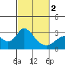 Tide chart for Prisoners Point, San Joaquin River Delta, California on 2024/03/2