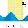 Tide chart for Prisoners Point, San Joaquin River Delta, California on 2024/03/31