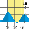 Tide chart for Prisoners Point, San Joaquin River Delta, California on 2024/04/10