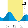 Tide chart for Prisoners Point, San Joaquin River Delta, California on 2024/04/12