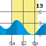 Tide chart for Prisoners Point, San Joaquin River Delta, California on 2024/04/13