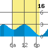 Tide chart for Prisoners Point, San Joaquin River Delta, California on 2024/04/16