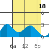 Tide chart for Prisoners Point, San Joaquin River Delta, California on 2024/04/18
