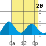 Tide chart for Prisoners Point, San Joaquin River Delta, California on 2024/04/20