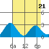 Tide chart for Prisoners Point, San Joaquin River Delta, California on 2024/04/21