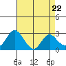 Tide chart for Prisoners Point, San Joaquin River Delta, California on 2024/04/22