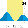 Tide chart for Prisoners Point, San Joaquin River Delta, California on 2024/04/24