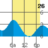 Tide chart for Prisoners Point, San Joaquin River Delta, California on 2024/04/26