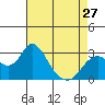 Tide chart for Prisoners Point, San Joaquin River Delta, California on 2024/04/27