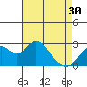 Tide chart for Prisoners Point, San Joaquin River Delta, California on 2024/04/30