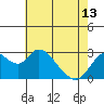 Tide chart for Prisoners Point, San Joaquin River Delta, California on 2024/05/13