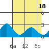 Tide chart for Prisoners Point, San Joaquin River Delta, California on 2024/05/18