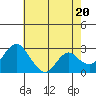 Tide chart for Prisoners Point, San Joaquin River Delta, California on 2024/05/20