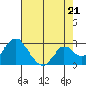 Tide chart for Prisoners Point, San Joaquin River Delta, California on 2024/05/21