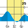 Tide chart for Prisoners Point, San Joaquin River Delta, California on 2024/05/25