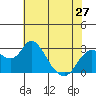 Tide chart for Prisoners Point, San Joaquin River Delta, California on 2024/05/27