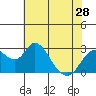 Tide chart for Prisoners Point, San Joaquin River Delta, California on 2024/05/28