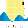 Tide chart for Prisoners Point, San Joaquin River Delta, California on 2024/06/3