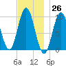 Tide chart for Prospect Harbor, Maine on 2023/11/26