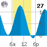 Tide chart for Prospect Harbor, Maine on 2023/11/27