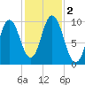 Tide chart for Prospect Harbor, Maine on 2023/11/2