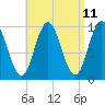 Tide chart for Prospect Harbor, Maine on 2025/04/11