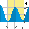 Tide chart for Prospect Harbor, Maine on 2025/04/14