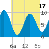 Tide chart for Prospect Harbor, Maine on 2025/04/17
