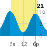 Tide chart for Prospect Harbor, Maine on 2025/04/21