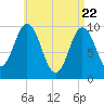 Tide chart for Prospect Harbor, Maine on 2025/04/22