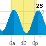 Tide chart for Prospect Harbor, Maine on 2025/04/23
