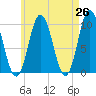 Tide chart for Prospect Harbor, Maine on 2025/04/26