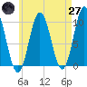Tide chart for Prospect Harbor, Maine on 2025/04/27