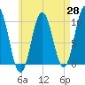 Tide chart for Prospect Harbor, Maine on 2025/04/28